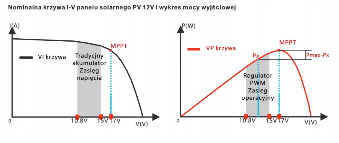 Nominalna krzywa ładowania regulatora MPPT Volt 30A